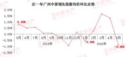 樓市降溫信號(hào)明確 二手房成交創(chuàng)五年新低，增城區(qū)領(lǐng)跌市場(chǎng)