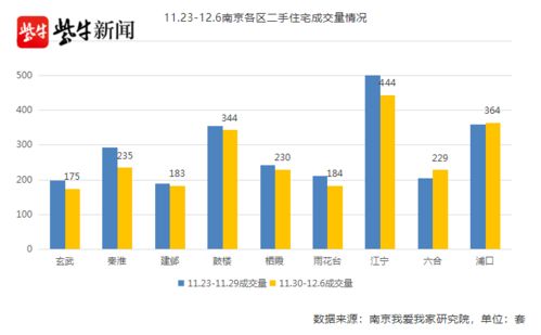 南京二手房市場(chǎng)遇冷 交易量連續(xù)下滑，掛牌價(jià)依然堅(jiān)挺