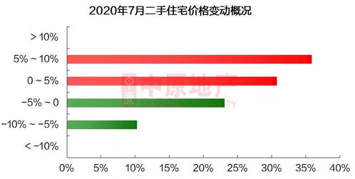 7月深圳樓市成交量達(dá)1.68萬(wàn)套，新政前交易量占比七成——易線通房產(chǎn)解讀市場(chǎng)動(dòng)態(tài)